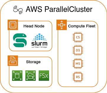 Diagram of the AWS ParallelCluster components head node, compute fleet, and storage.